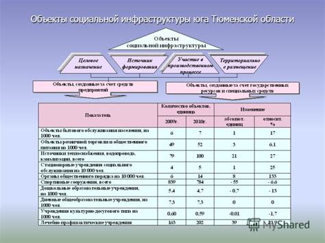 Объекты социальной инфраструктуры