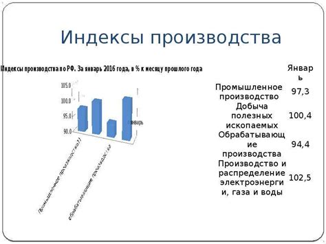 Объемы производства и экспорта