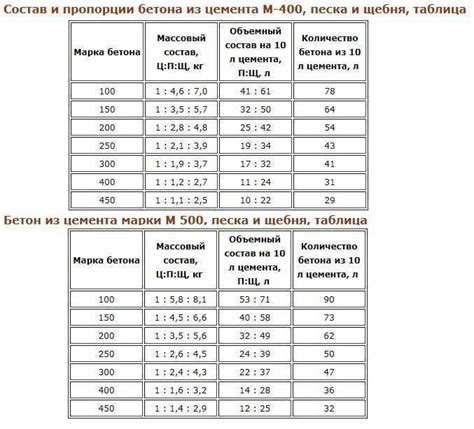 Объем исходных материалов для 1 кубического метра бетона