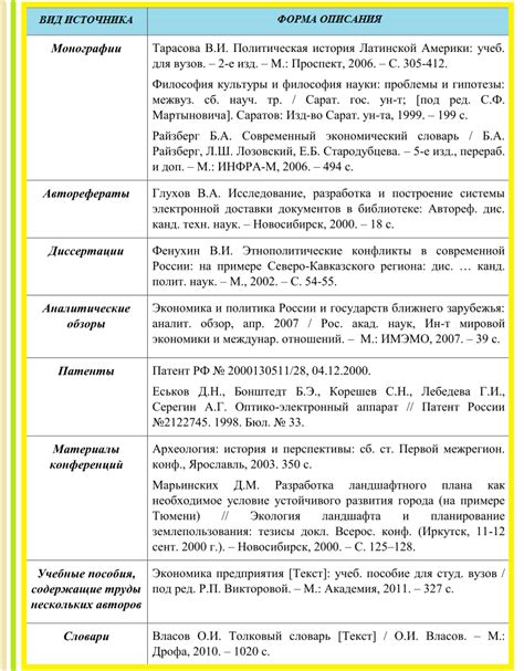 Объём использования источников и литературы в курсовой работе