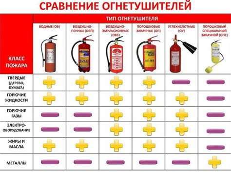 Огнетушители: виды и применение