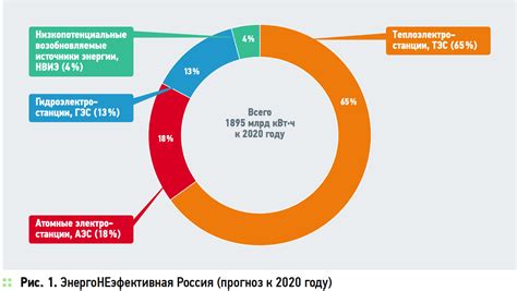 Ограничение возможностей в использовании альтернативной энергии