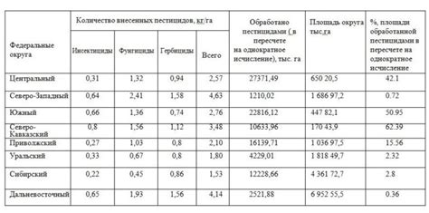 Ограничение использования химических удобрений и пестицидов