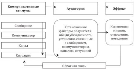 Ограничение коммуникации