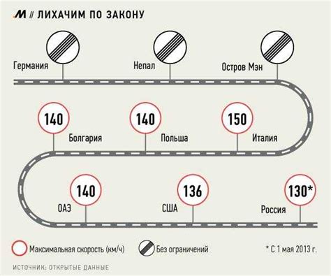 Ограничения скоростного движения