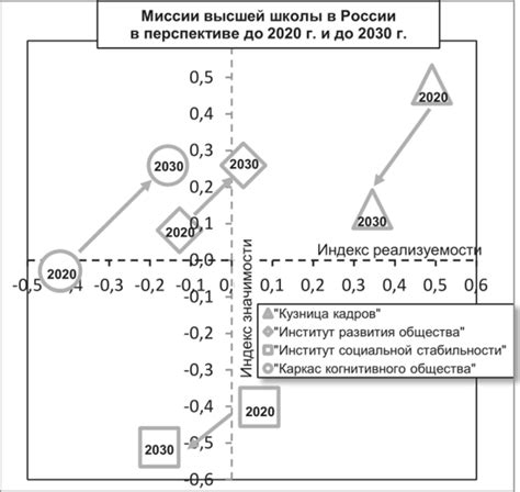 Ожидаемые изменения в будущем для России