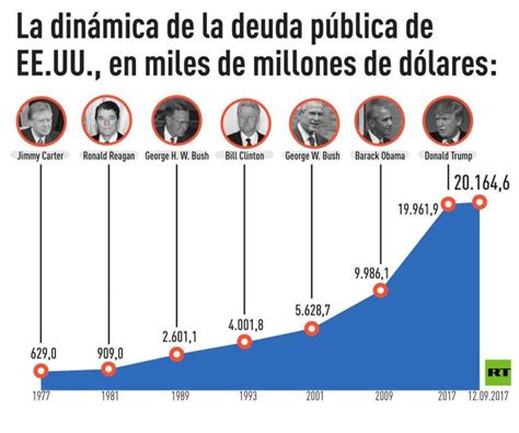 Ожидаемые изменения госдолга США