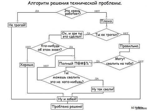 Ожидаемые сроки решения проблемы технической поддержкой