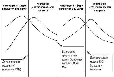 Ожидаемый рост технологических инноваций