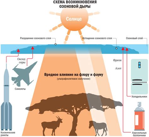 Озоновый слой - защитник от ультрафиолетового излучения