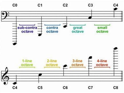 Октава в голосе: основные понятия и их значение