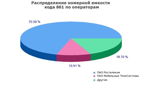 Оператор 861: основные характеристики