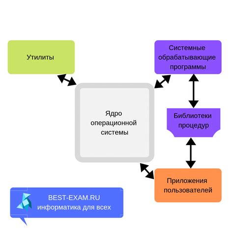 Операционные системы и ядро