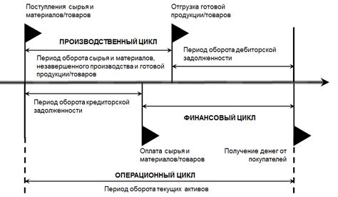 Операционный цикл в бухгалтерском учете: особенности и значение