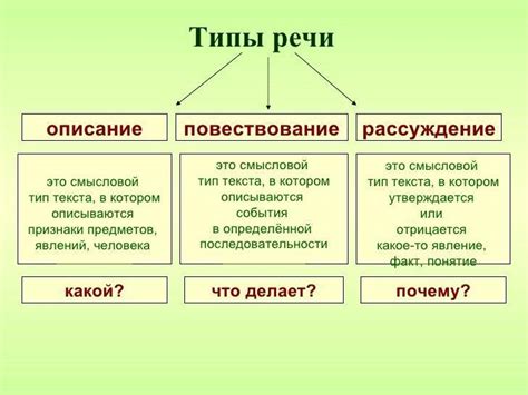 Описание, повествование и рассуждение в формировании навыков письма