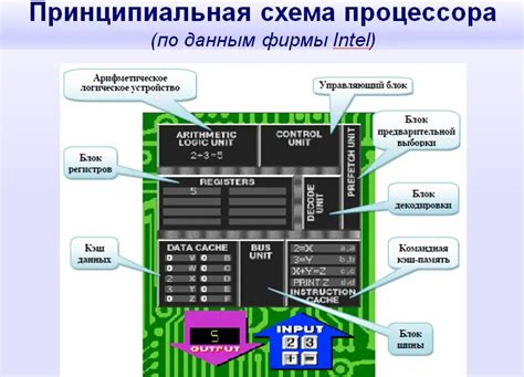 Описание работы процессора компьютера