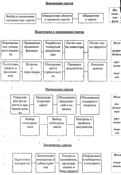 Описание 2 фазы торгов на РТС