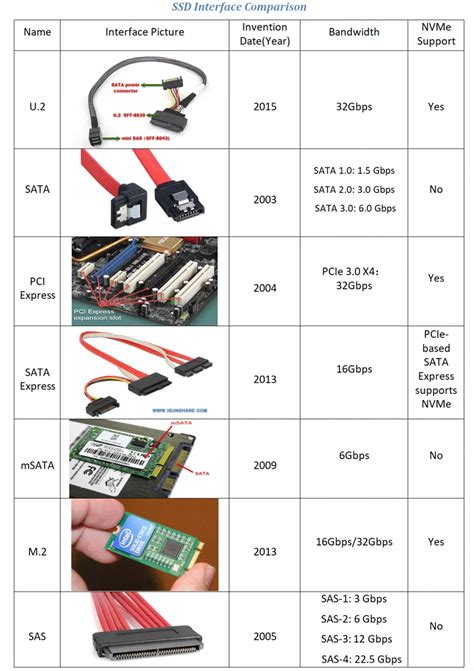 Описание On chip sata type