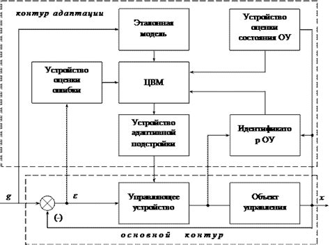 Определение адаптивной системы сообщение