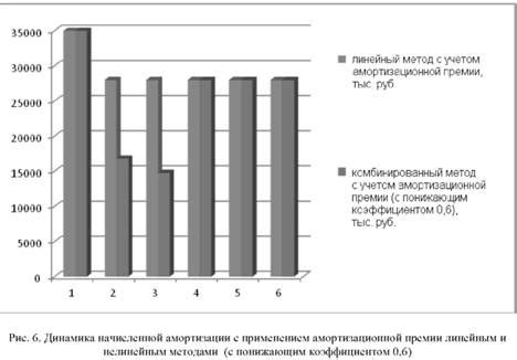 Определение амортизации и амортизационной премии