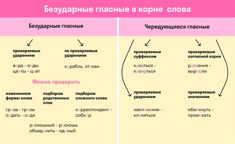 Определение безударной проверяемой гласной в корне слова