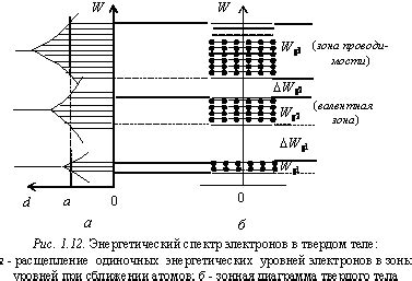 Определение валентной зоны