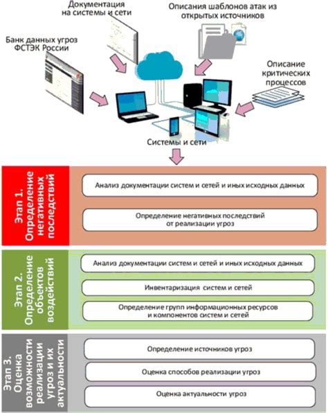 Определение возможных угроз