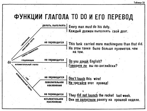 Определение глагола и его основные функции