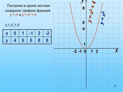 Определение графика функции f(x) = x^2