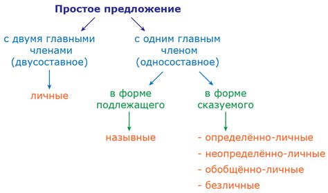 Определение группы предложений