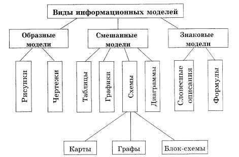 Определение информационных моделей в информатике