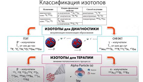 Определение и классификация изотопов