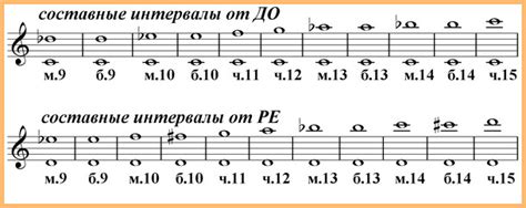 Определение и классификация мелодических интервалов: простые, сложные и составные