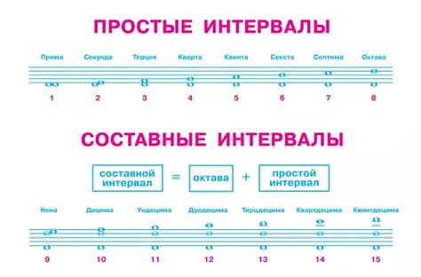 Определение и понятие интервала в музыке