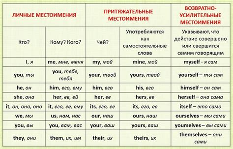 Определение и роль местоимения в английском языке