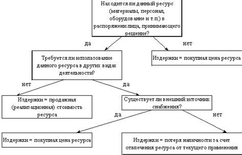 Определение и сущность альтернативных издержек