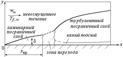 Определение ламинарного и турбулентного течения