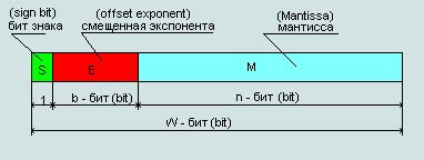 Определение нормализованного числа в стандарте IEEE754