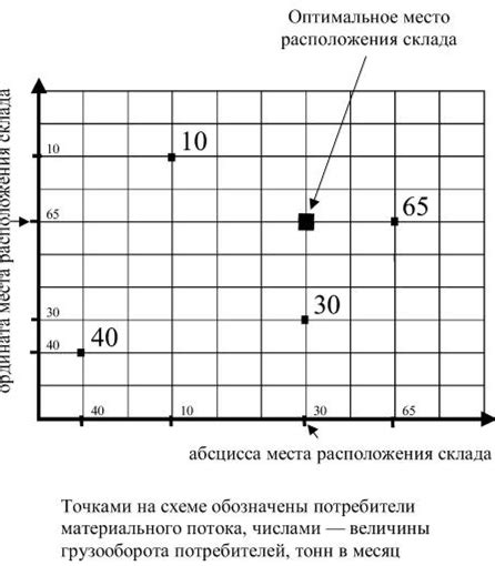 Определение оптимального расположения складов