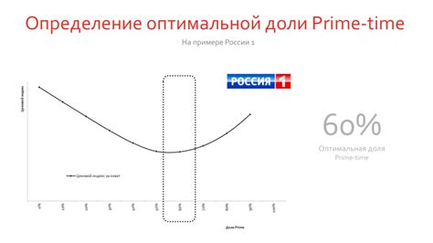 Определение оптимальной доли органического удобрения