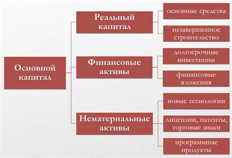 Определение основного капитала