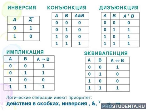 Определение отрицания конъюнкции