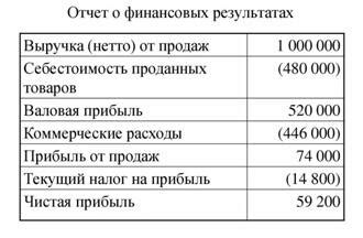 Определение понятий "выручка" и "себестоимость"