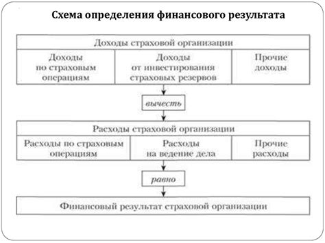 Определение понятия финансового результата