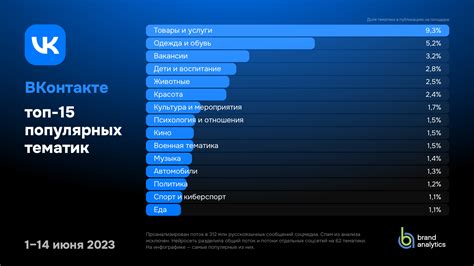 Определение популярных тематик