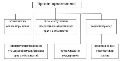 Определение правовых отношений состояния