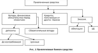 Определение привлеченных средств