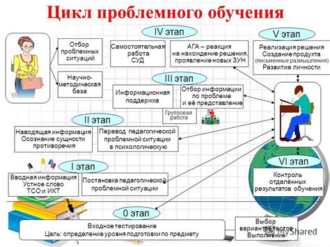 Определение проблемного обучения