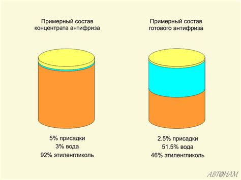 Определение состава антифриза