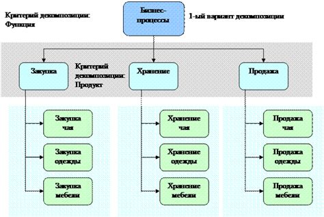 Определение стержневых бизнес процессов компании